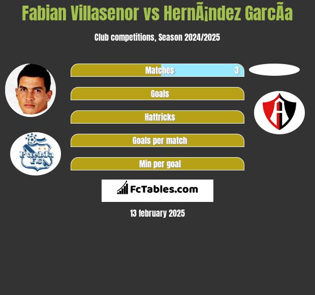 Fabian Villasenor vs HernÃ¡ndez GarcÃ­a h2h player stats