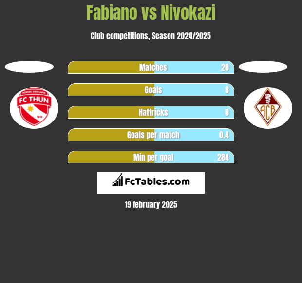 Fabiano vs Nivokazi h2h player stats