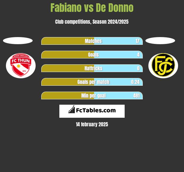 Fabiano vs De Donno h2h player stats