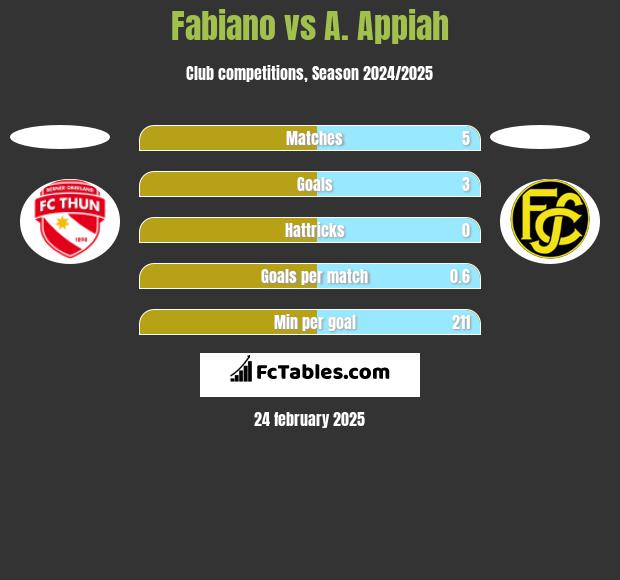 Fabiano vs A. Appiah h2h player stats