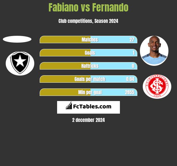 Fabiano vs Fernando h2h player stats