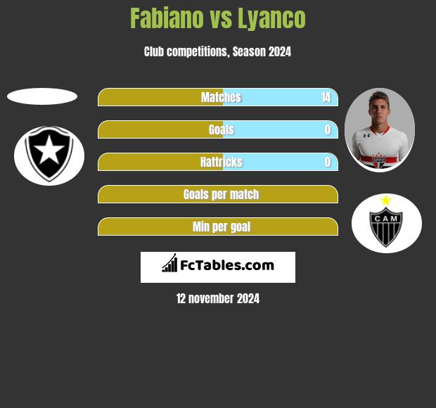 Fabiano vs Lyanco h2h player stats