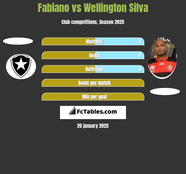 Fabiano vs Wellington Silva h2h player stats