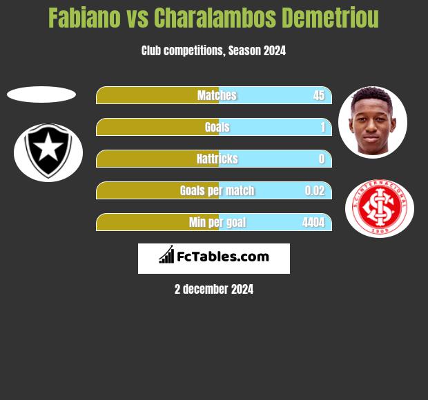 Fabiano vs Charalambos Demetriou h2h player stats