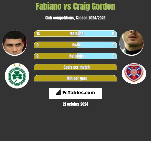 Fabiano vs Craig Gordon h2h player stats