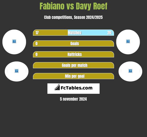 Fabiano vs Davy Roef h2h player stats