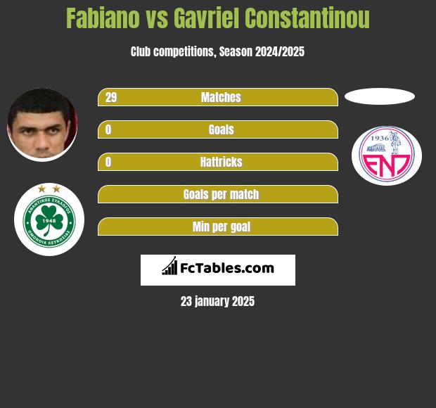 Fabiano vs Gavriel Constantinou h2h player stats