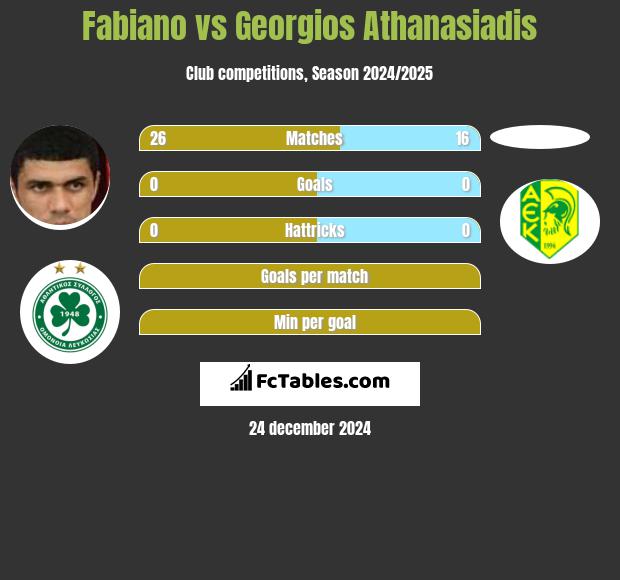 Fabiano vs Georgios Athanasiadis h2h player stats