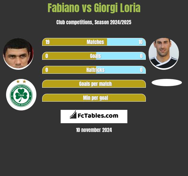 Fabiano vs Giorgi Loria h2h player stats