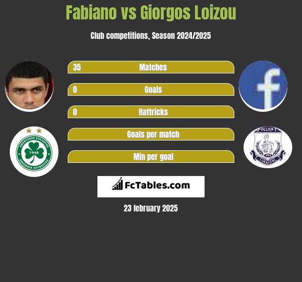 Fabiano vs Giorgos Loizou h2h player stats