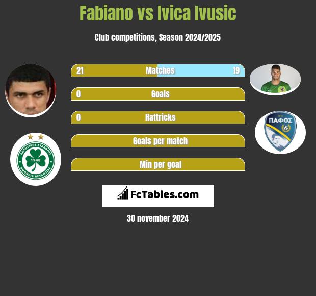 Fabiano vs Ivica Ivusic h2h player stats