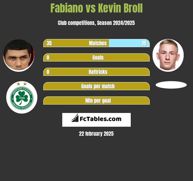 Fabiano vs Kevin Broll h2h player stats