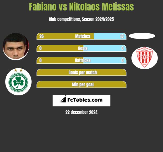 Fabiano vs Nikolaos Melissas h2h player stats