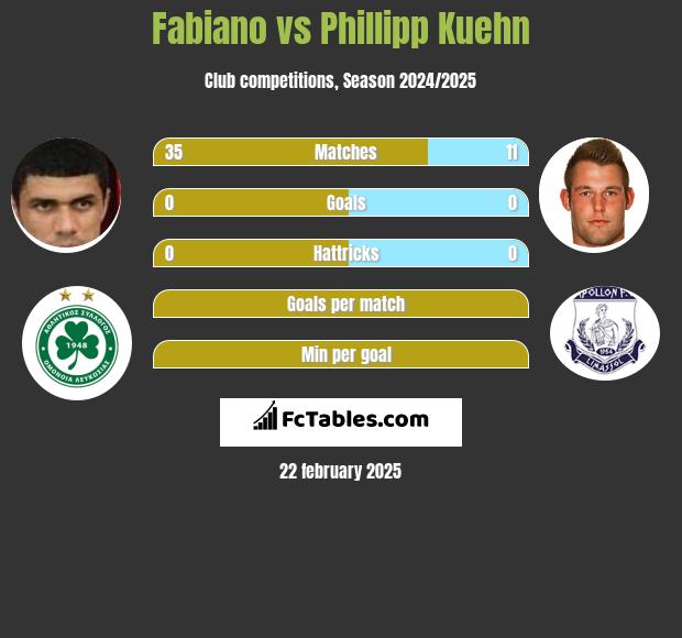 Fabiano vs Phillipp Kuehn h2h player stats