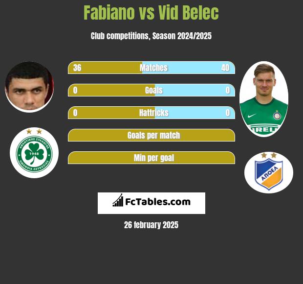 Fabiano vs Vid Belec h2h player stats