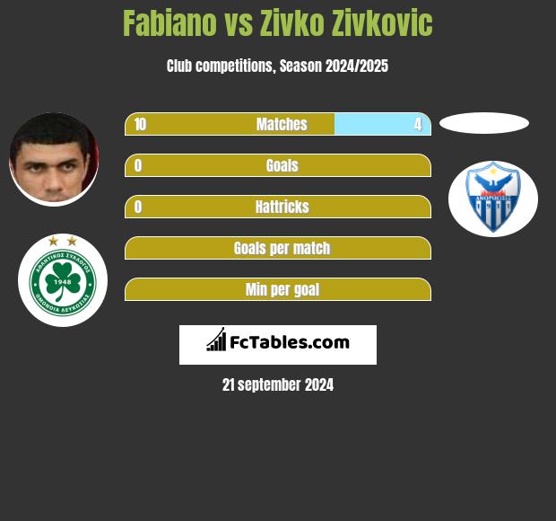 Fabiano vs Zivko Zivkovic h2h player stats