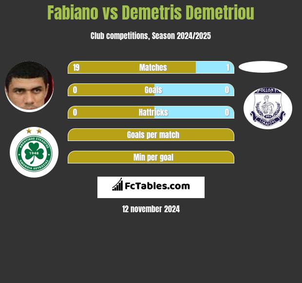 Fabiano vs Demetris Demetriou h2h player stats