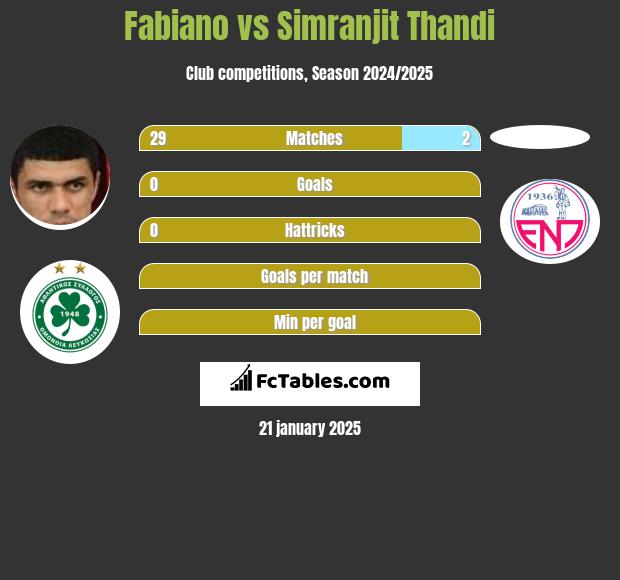 Fabiano vs Simranjit Thandi h2h player stats