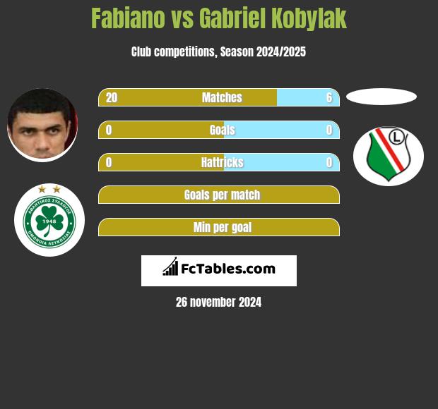 Fabiano vs Gabriel Kobylak h2h player stats