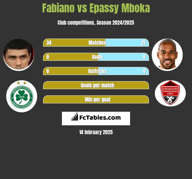 Fabiano vs Epassy Mboka h2h player stats