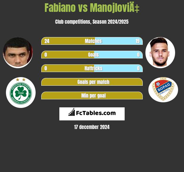 Fabiano vs ManojloviÄ‡ h2h player stats