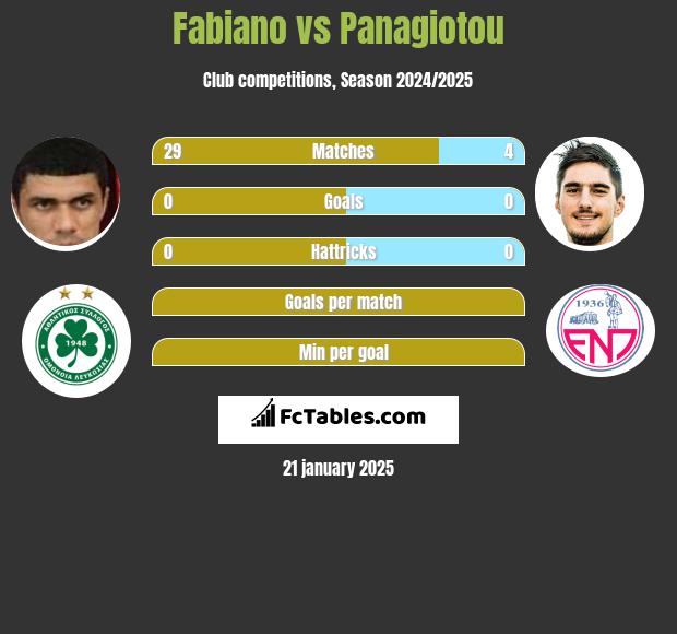 Fabiano vs Panagiotou h2h player stats