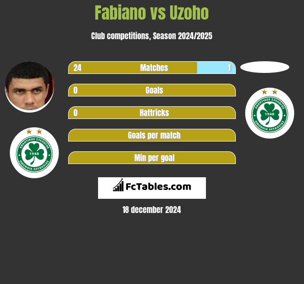 Fabiano vs Uzoho h2h player stats