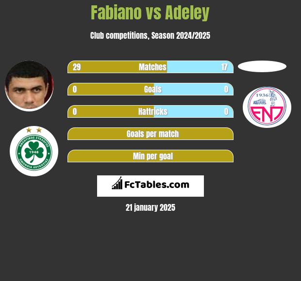 Fabiano vs Adeley h2h player stats