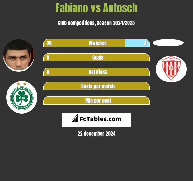 Fabiano vs Antosch h2h player stats