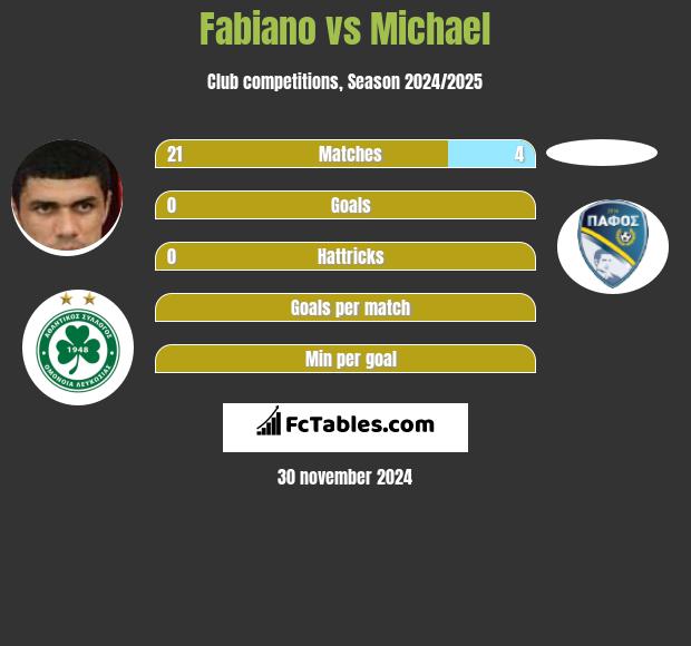 Fabiano vs Michael h2h player stats