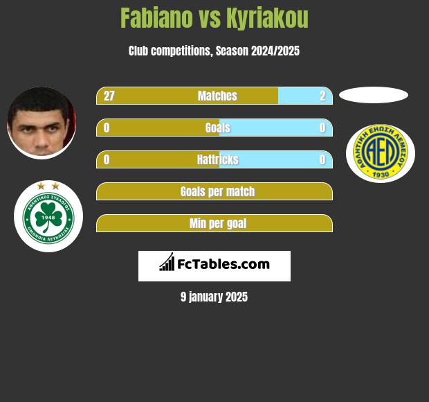 Fabiano vs Kyriakou h2h player stats