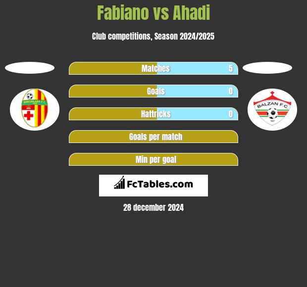 Fabiano vs Ahadi h2h player stats