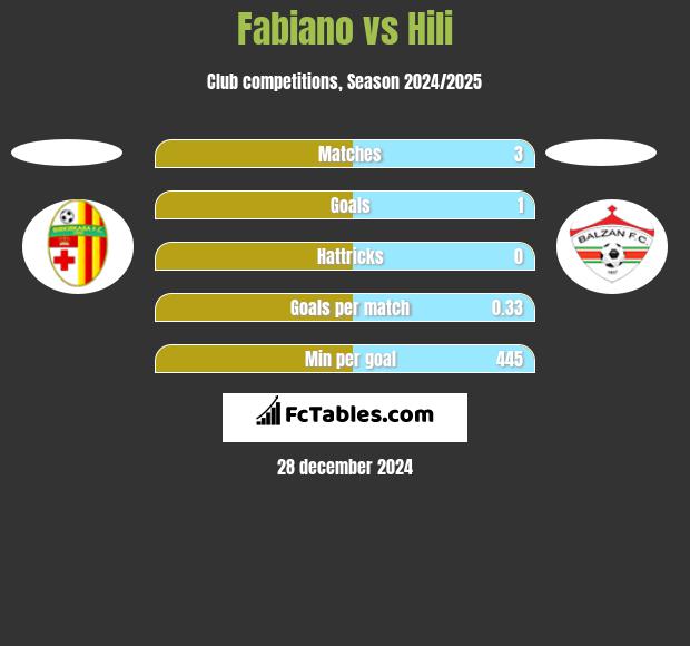 Fabiano vs Hili h2h player stats