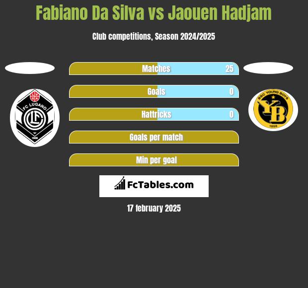 Fabiano Da Silva vs Jaouen Hadjam h2h player stats