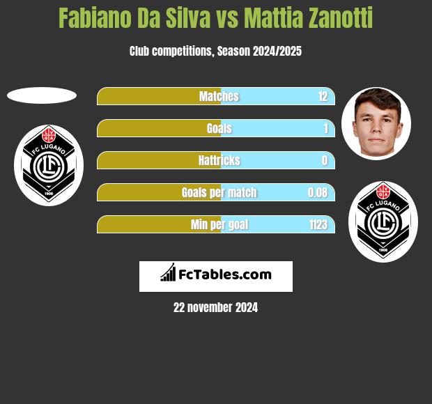 Fabiano Da Silva vs Mattia Zanotti h2h player stats