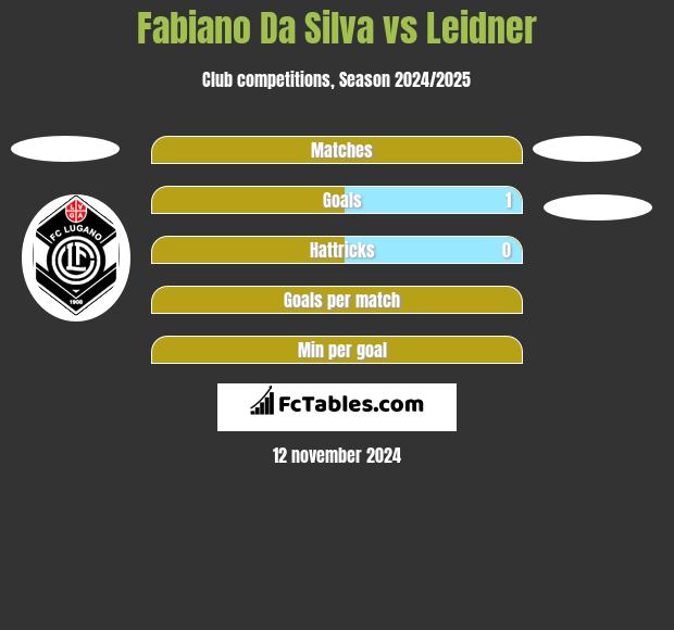 Fabiano Da Silva vs Leidner h2h player stats