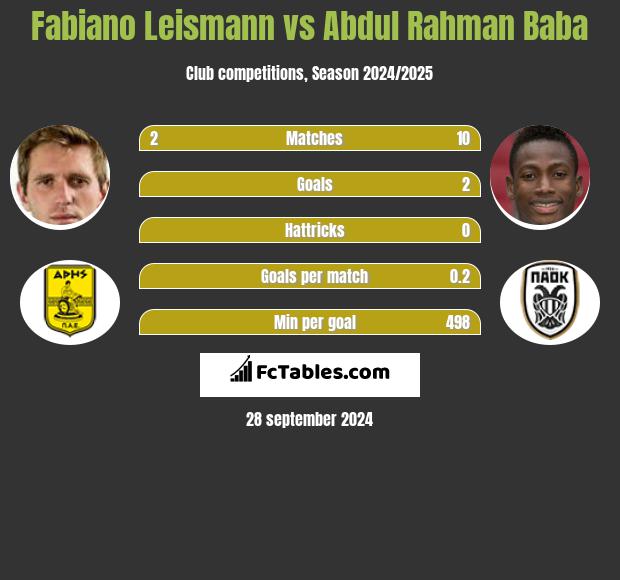 Fabiano Leismann vs Abdul Rahman Baba h2h player stats