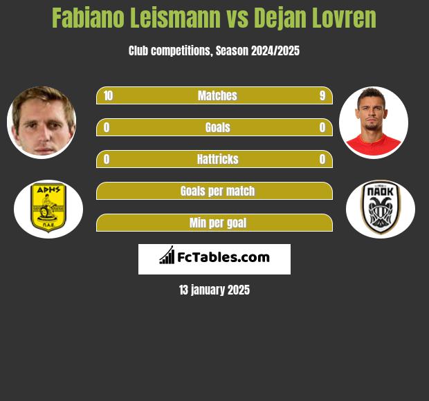 Fabiano Leismann vs Dejan Lovren h2h player stats