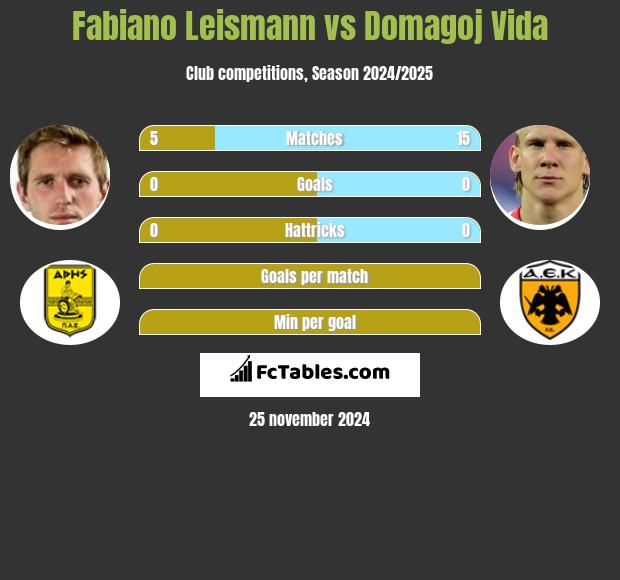 Fabiano Leismann vs Domagoj Vida h2h player stats