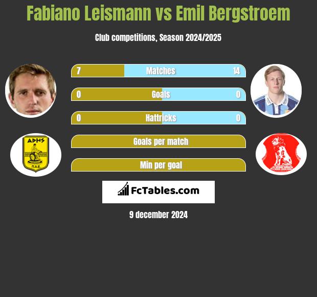 Fabiano Leismann vs Emil Bergstroem h2h player stats