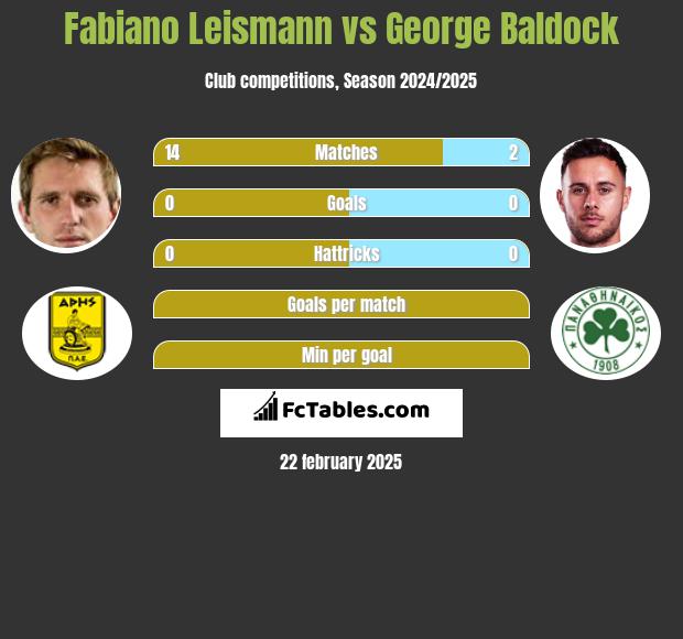 Fabiano Leismann vs George Baldock h2h player stats