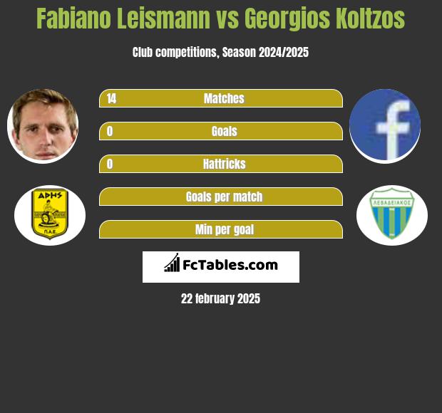 Fabiano Leismann vs Georgios Koltzos h2h player stats