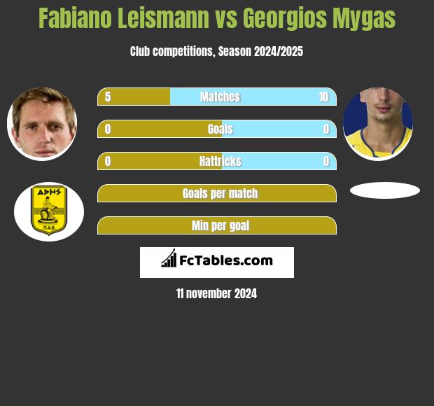 Fabiano Leismann vs Georgios Mygas h2h player stats