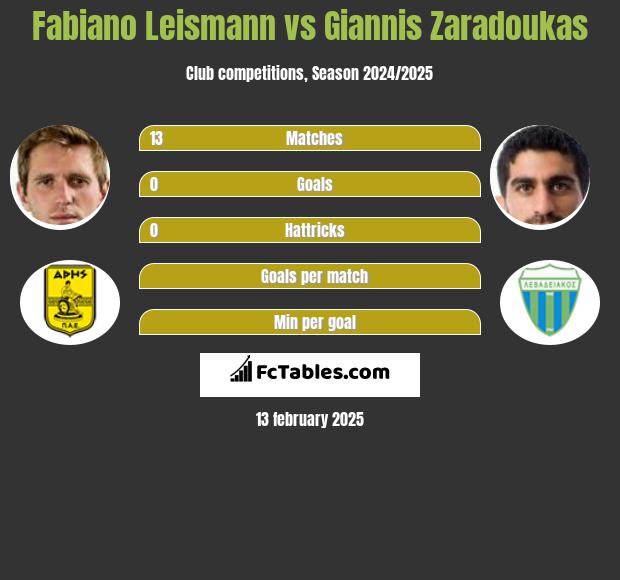 Fabiano Leismann vs Giannis Zaradoukas h2h player stats