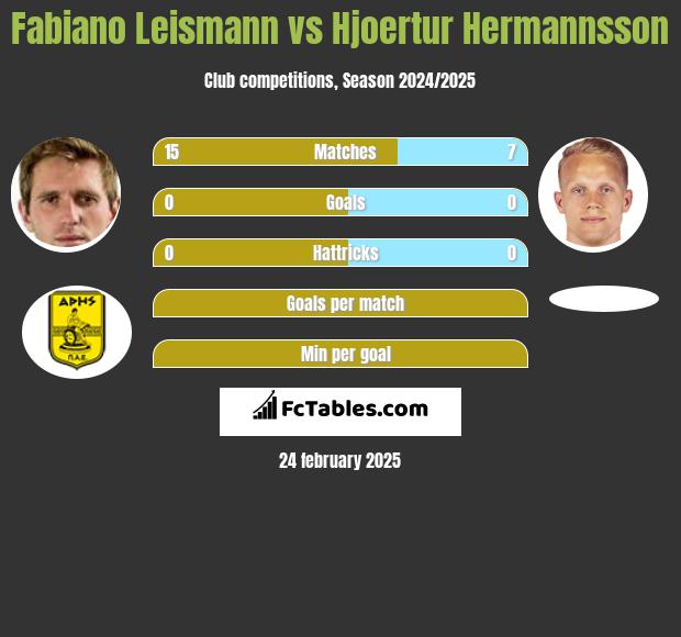 Fabiano Leismann vs Hjoertur Hermannsson h2h player stats