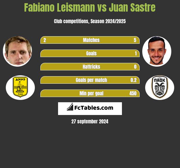 Fabiano Leismann vs Juan Sastre h2h player stats