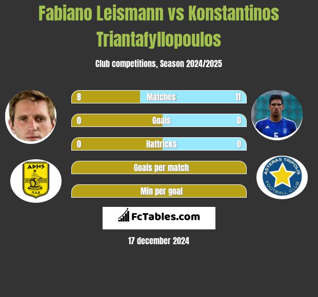 Fabiano Leismann vs Konstantinos Triantafyllopoulos h2h player stats