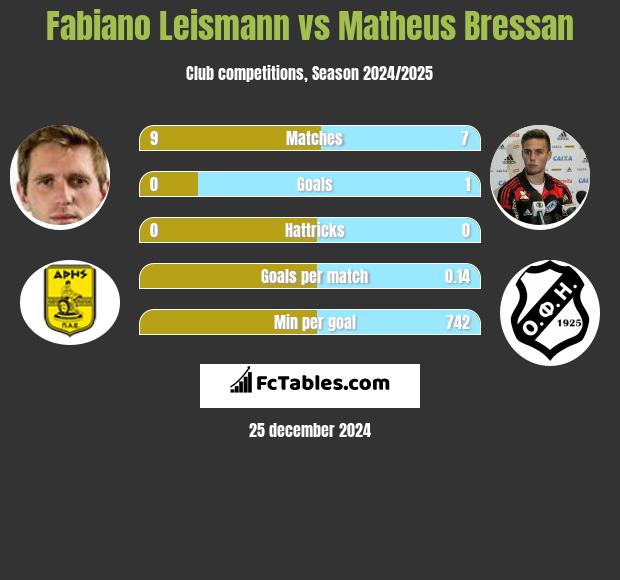 Fabiano Leismann vs Matheus Bressan h2h player stats