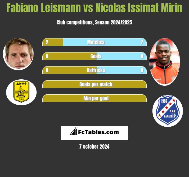 Fabiano Leismann vs Nicolas Issimat Mirin h2h player stats