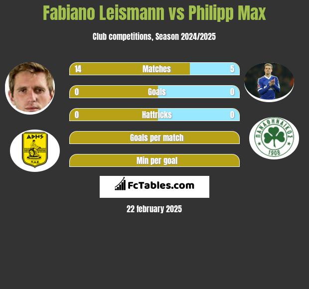 Fabiano Leismann vs Philipp Max h2h player stats